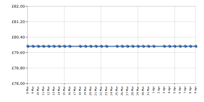 Cheapest price history chart for the Swan SK22113BLK