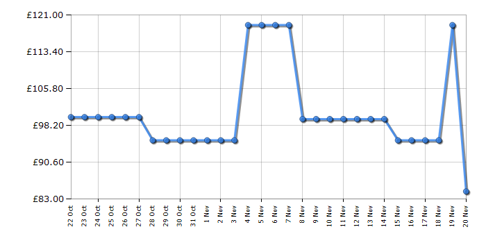 Cheapest price history chart for the Swan SK22153