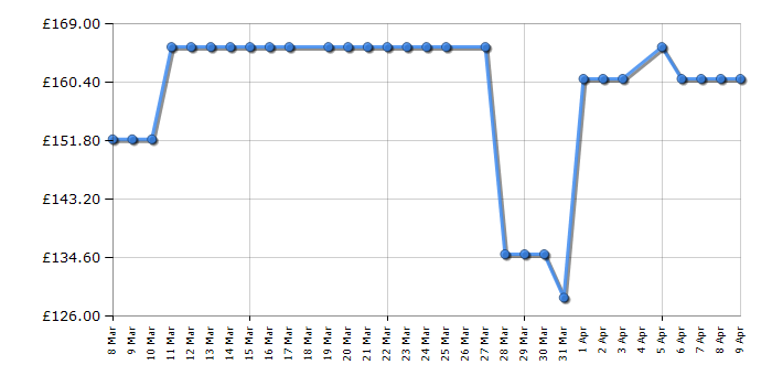 Cheapest price history chart for the Swan SK22154