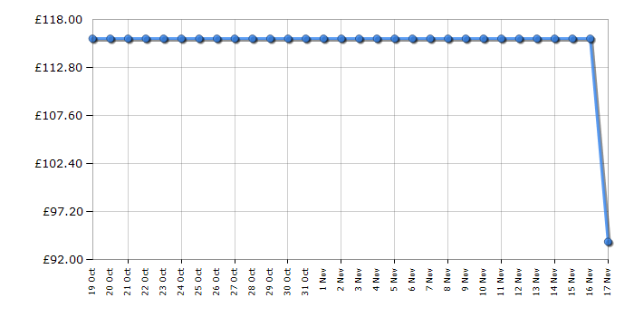 Cheapest price history chart for the Swan SM22030GRN