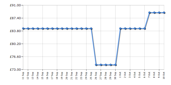 Cheapest price history chart for the Swan SM22030LCN
