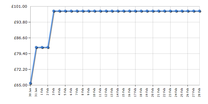 Cheapest price history chart for the Swan SM22036LOAT