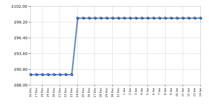 Cheapest price history chart for the Swan SP21060BLN