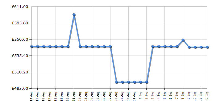Cheapest price history chart for the Swan SR11010BLNE