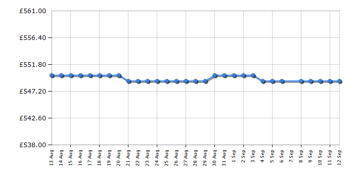 Cheapest price history chart for the Swan SR11010GNE