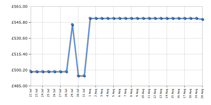 Cheapest price history chart for the Swan SR11010GRNE