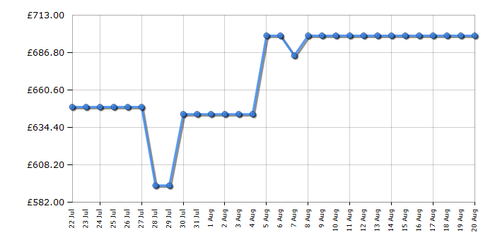Cheapest price history chart for the Swan SR11020GRNE