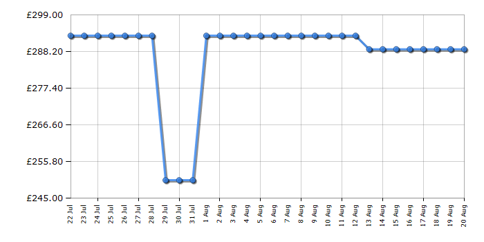 Cheapest price history chart for the Swan SR11035BNE