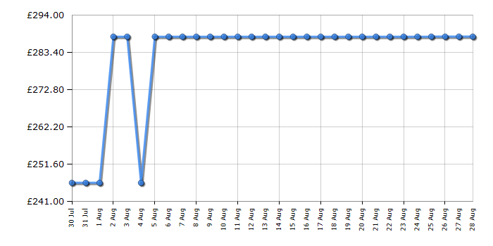 Cheapest price history chart for the Swan SR11035CNE