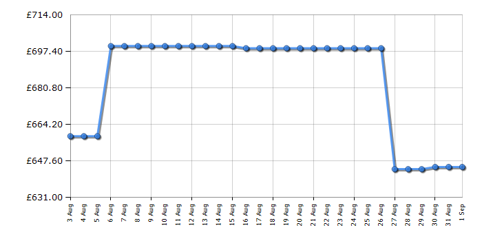 Cheapest price history chart for the Swan SR11050BLNE