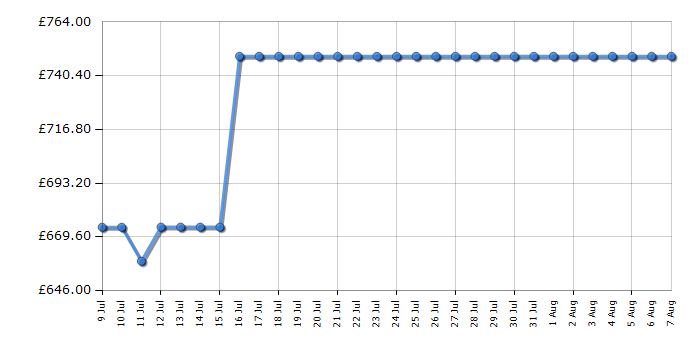 Cheapest price history chart for the Swan SR11050CNE