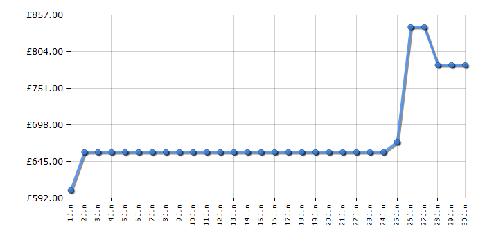 Cheapest price history chart for the Swan SR11050GNE