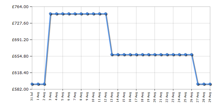 Cheapest price history chart for the Swan SR11050GRNE