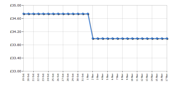 Cheapest price history chart for the Swan ST14610GREN