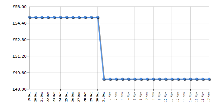 Cheapest price history chart for the Swan ST14620GREN