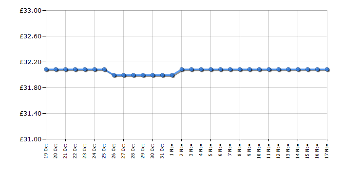 Cheapest price history chart for the Swan ST19010CN