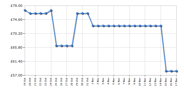 Cheapest price history chart for the Swan ST34040BLKN