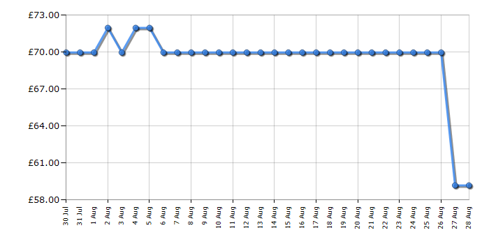 Cheapest price history chart for the Swan STM200N