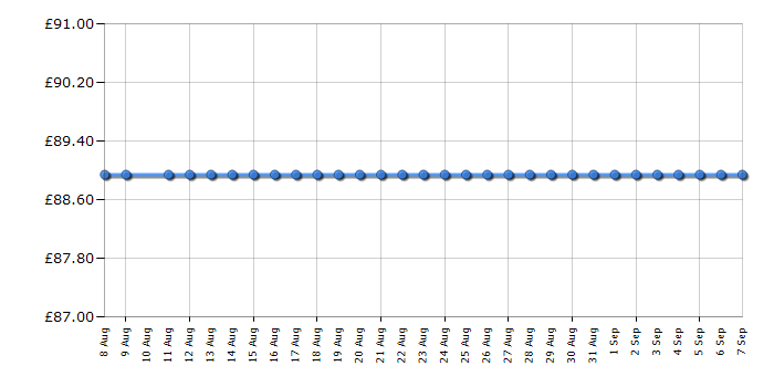 Cheapest price history chart for the Swan SWU10L