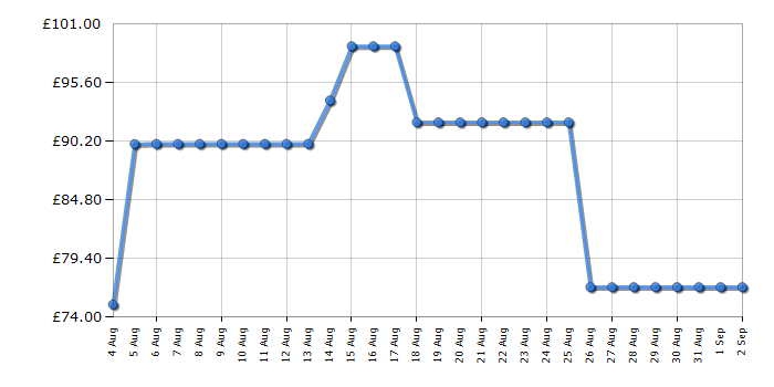 Cheapest price history chart for the Swan SWU16L
