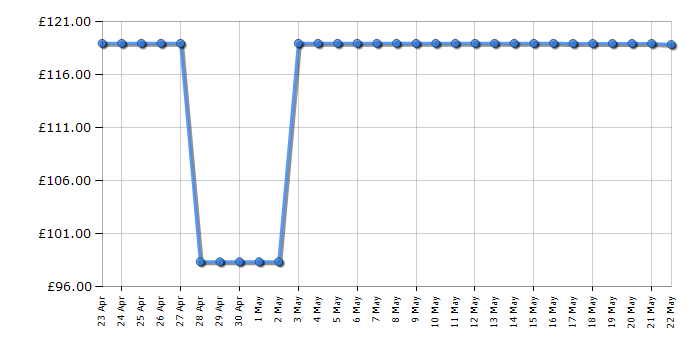 Cheapest price history chart for the Swan SWU26L