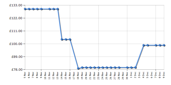 Cheapest price history chart for the Swann SWIFISESOL2KBCEU