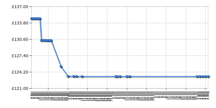 Cheapest price history chart for the Sylvanian Families Berry Grove School