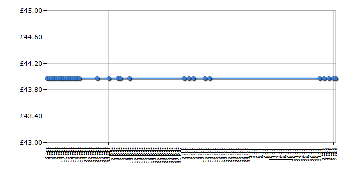 Cheapest price history chart for the Sylvanian Families Daisy Cottage