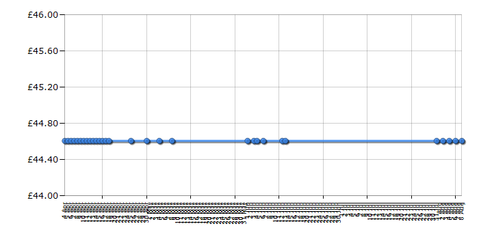 Cheapest price history chart for the Sylvanian Families Dress Shop