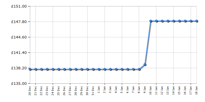 Cheapest price history chart for the TCL 32RS550K