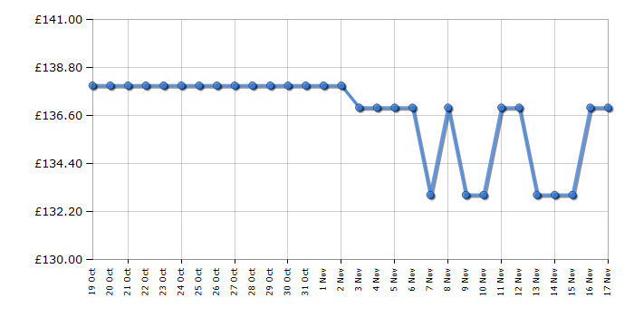 Cheapest price history chart for the TCL 32SF540K