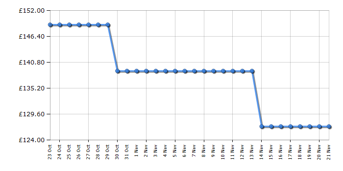 Cheapest price history chart for the TCL 32SF560UK