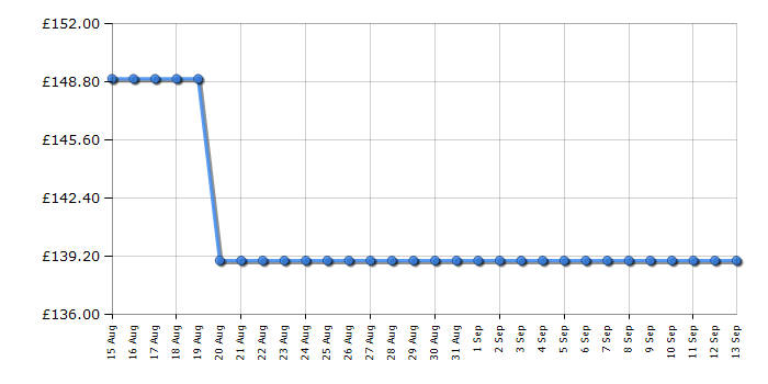 Cheapest price history chart for the TCL 32V5CUK