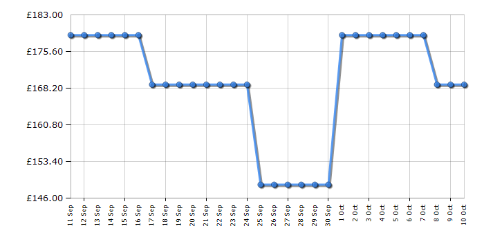 Cheapest price history chart for the TCL 40V5CUK
