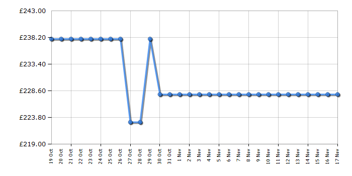 Cheapest price history chart for the TCL 43PF650K