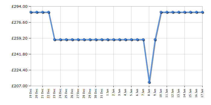 Cheapest price history chart for the TCL 43RC650K