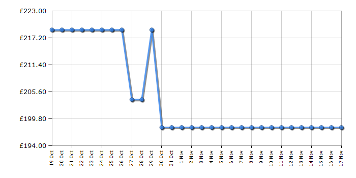 Cheapest price history chart for the TCL 43S5400AK