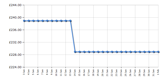 Cheapest price history chart for the TCL 43T6CUK