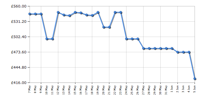 Cheapest price history chart for the TCL 50C6KSUK