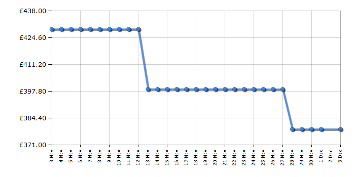 Cheapest price history chart for the TCL 50Q6CUK