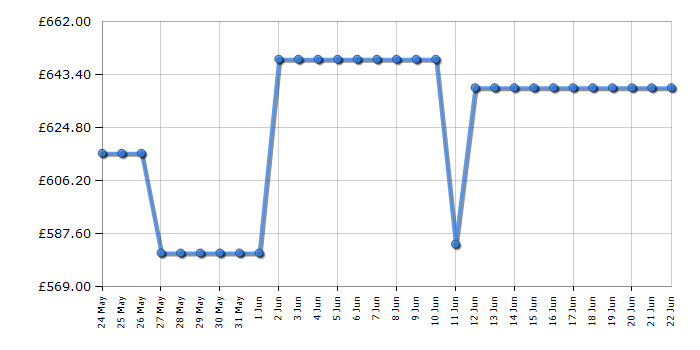 Cheapest price history chart for the TCL 50Q7CUK