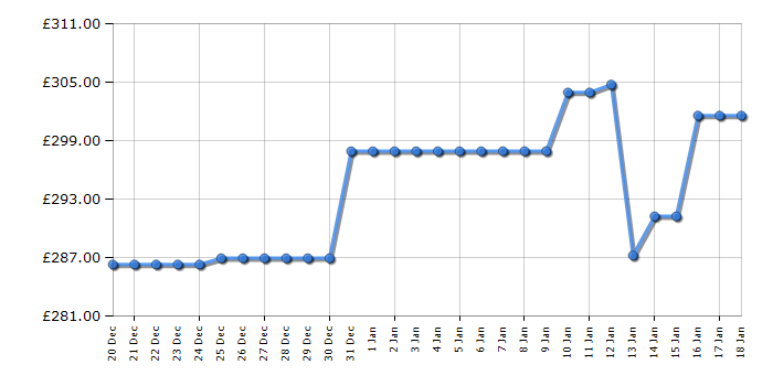 Cheapest price history chart for the TCL 50RC650K