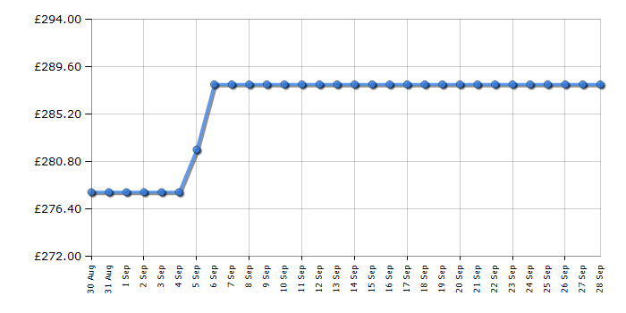 Cheapest price history chart for the TCL 50V6BK