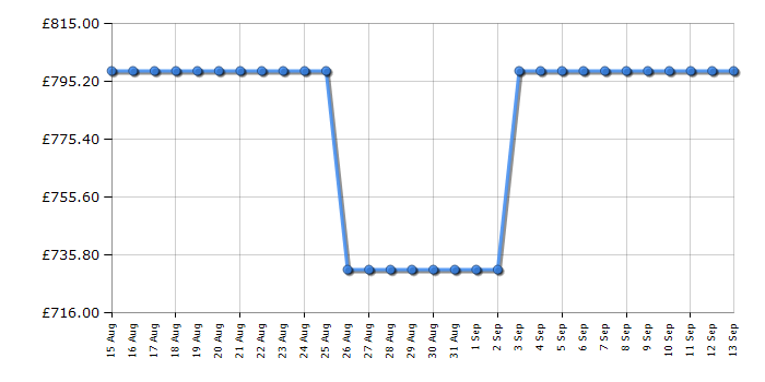 Cheapest price history chart for the TCL 55A300WUK