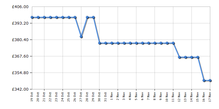 Cheapest price history chart for the TCL 55C655K