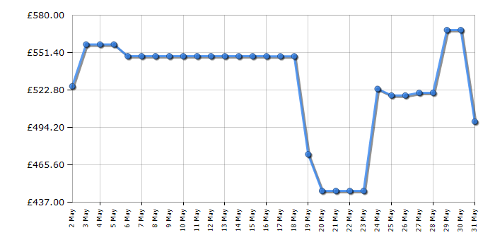 Cheapest price history chart for the TCL 55C6KSUK