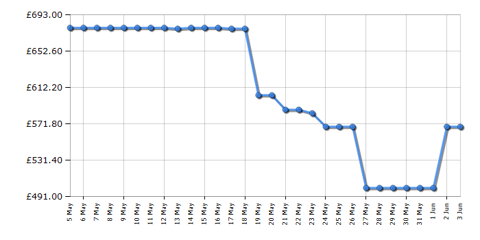 Cheapest price history chart for the TCL 55Q6CUK