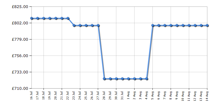 Cheapest price history chart for the TCL 55Q7CUK
