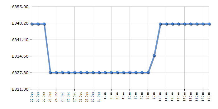 Cheapest price history chart for the TCL 55RC650K