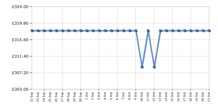 Cheapest price history chart for the TCL 55V6BK